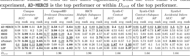 Figure 2 for AD-MERCS: Modeling Normality and Abnormality in Unsupervised Anomaly Detection