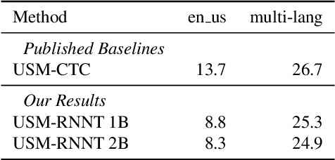 Figure 1 for USM RNN-T model weights binarization