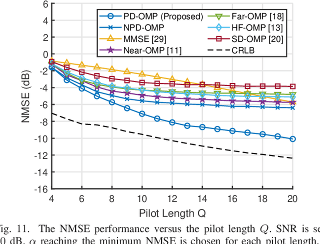 Figure 3 for Hybrid Near-Far Field Channel Estimation for Holographic MIMO Communications