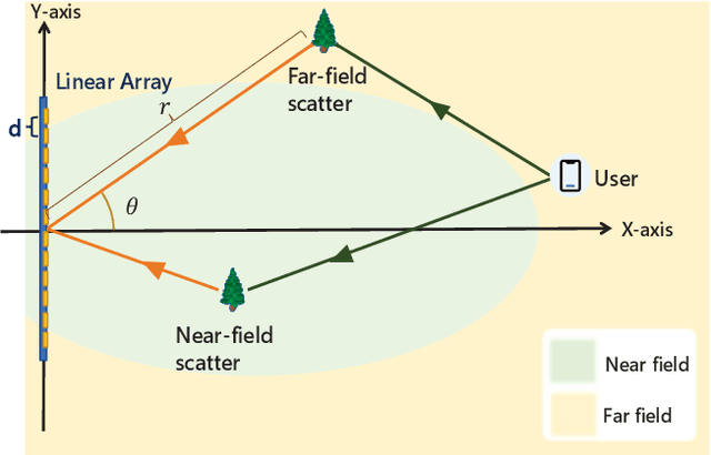 Figure 1 for Hybrid Near-Far Field Channel Estimation for Holographic MIMO Communications