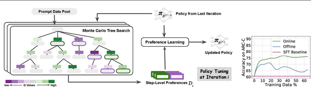 Figure 1 for Monte Carlo Tree Search Boosts Reasoning via Iterative Preference Learning