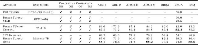 Figure 4 for Monte Carlo Tree Search Boosts Reasoning via Iterative Preference Learning