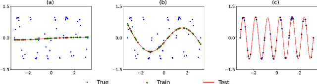 Figure 2 for A rationale from frequency perspective for grokking in training neural network