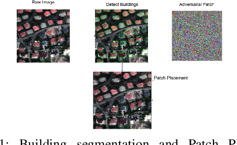 Figure 1 for Eroding Trust In Aerial Imagery: Comprehensive Analysis and Evaluation Of Adversarial Attacks In Geospatial Systems