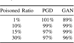 Figure 4 for Eroding Trust In Aerial Imagery: Comprehensive Analysis and Evaluation Of Adversarial Attacks In Geospatial Systems