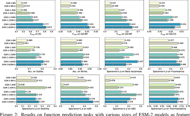 Figure 2 for Structure-Informed Protein Language Model