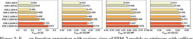 Figure 3 for Structure-Informed Protein Language Model