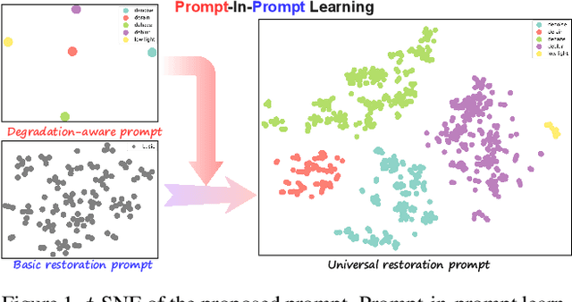 Figure 1 for Prompt-In-Prompt Learning for Universal Image Restoration