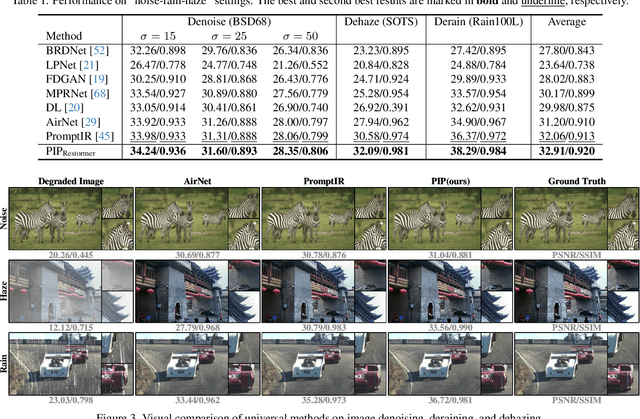 Figure 2 for Prompt-In-Prompt Learning for Universal Image Restoration