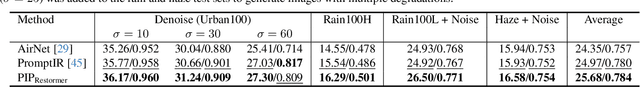 Figure 4 for Prompt-In-Prompt Learning for Universal Image Restoration