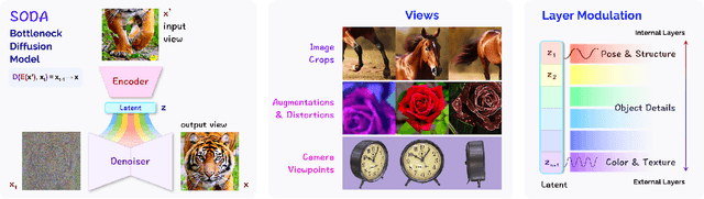 Figure 2 for SODA: Bottleneck Diffusion Models for Representation Learning