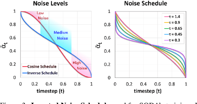 Figure 4 for SODA: Bottleneck Diffusion Models for Representation Learning