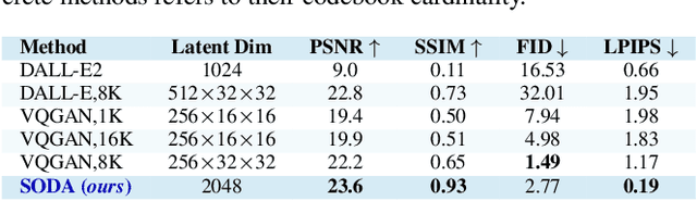 Figure 3 for SODA: Bottleneck Diffusion Models for Representation Learning