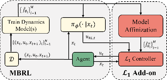 Figure 1 for Robust Model Based Reinforcement Learning Using $\mathcal{L}_1$ Adaptive Control
