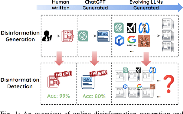 Figure 1 for Catching Chameleons: Detecting Evolving Disinformation Generated using Large Language Models