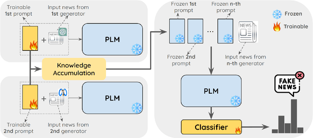 Figure 2 for Catching Chameleons: Detecting Evolving Disinformation Generated using Large Language Models