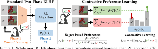 Figure 1 for Contrastive Preference Learning: Learning from Human Feedback without RL