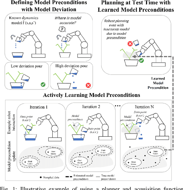 Figure 1 for Task-Oriented Active Learning of Model Preconditions for Inaccurate Dynamics Models