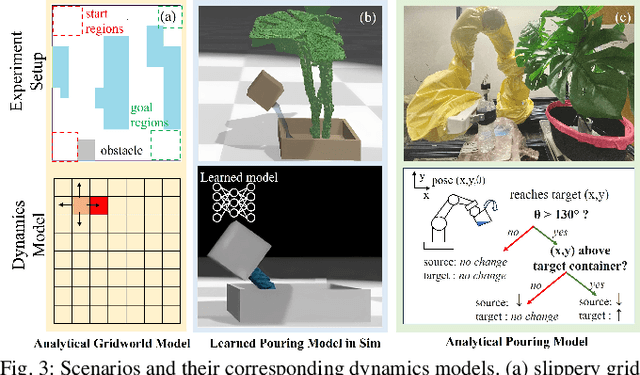 Figure 3 for Task-Oriented Active Learning of Model Preconditions for Inaccurate Dynamics Models