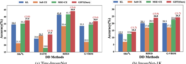 Figure 1 for GIFT: Unlocking Full Potential of Labels in Distilled Dataset at Near-zero Cost