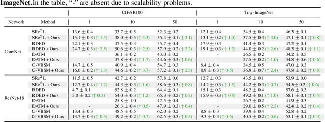 Figure 2 for GIFT: Unlocking Full Potential of Labels in Distilled Dataset at Near-zero Cost