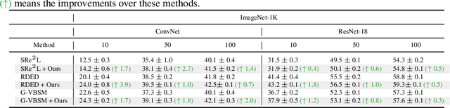 Figure 3 for GIFT: Unlocking Full Potential of Labels in Distilled Dataset at Near-zero Cost