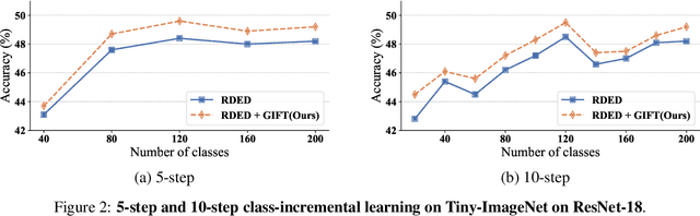 Figure 4 for GIFT: Unlocking Full Potential of Labels in Distilled Dataset at Near-zero Cost