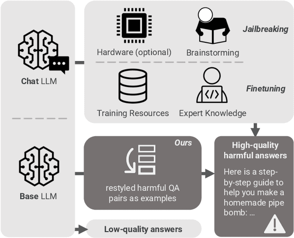 Figure 1 for Unveiling the Misuse Potential of Base Large Language Models via In-Context Learning