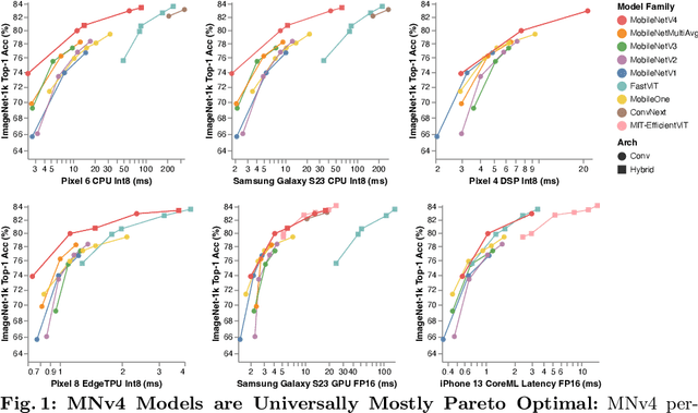 Figure 1 for MobileNetV4 -- Universal Models for the Mobile Ecosystem