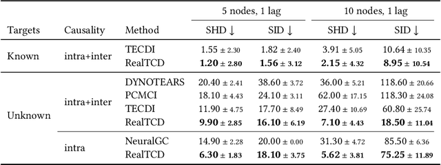 Figure 3 for LLM-Enhanced Causal Discovery in Temporal Domain from Interventional Data