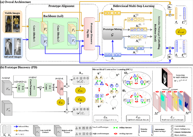 Figure 3 for Bidirectional Multi-Step Domain Generalization for Visible-Infrared Person Re-Identification