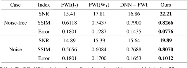 Figure 2 for An Unsupervised Deep Learning Approach for the Wave Equation Inverse Problem