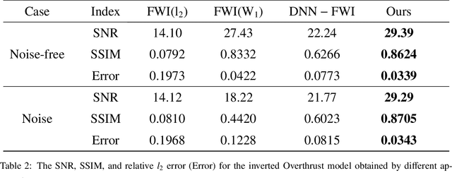 Figure 4 for An Unsupervised Deep Learning Approach for the Wave Equation Inverse Problem