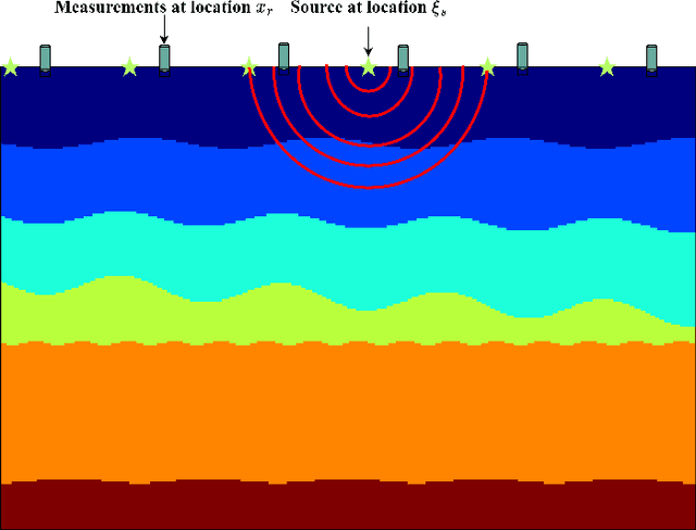 Figure 1 for An Unsupervised Deep Learning Approach for the Wave Equation Inverse Problem