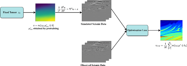 Figure 3 for An Unsupervised Deep Learning Approach for the Wave Equation Inverse Problem