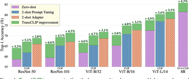 Figure 1 for Boosting Vision-Language Models with Transduction