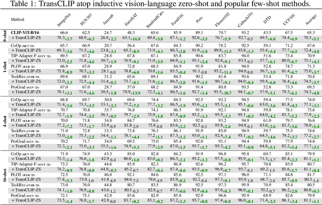 Figure 2 for Boosting Vision-Language Models with Transduction