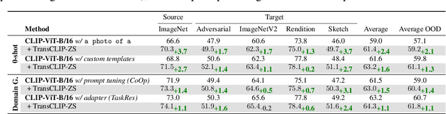 Figure 4 for Boosting Vision-Language Models with Transduction