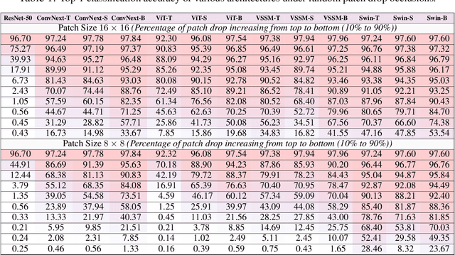 Figure 2 for Towards Evaluating the Robustness of Visual State Space Models