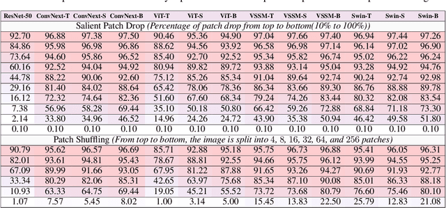 Figure 3 for Towards Evaluating the Robustness of Visual State Space Models