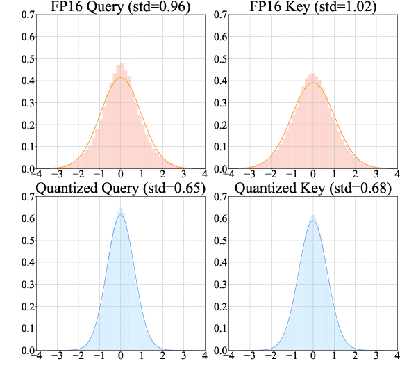 Figure 3 for EdgeQAT: Entropy and Distribution Guided Quantization-Aware Training for the Acceleration of Lightweight LLMs on the Edge