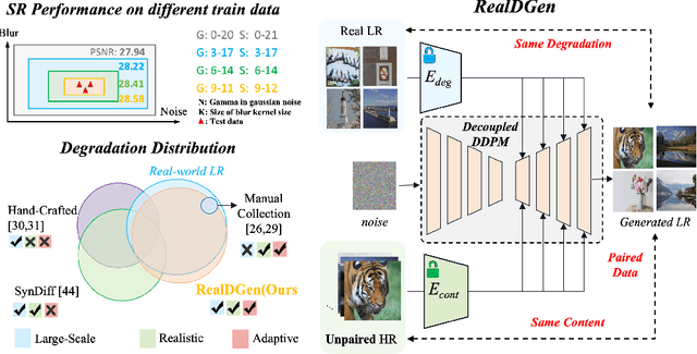 Figure 1 for Towards Realistic Data Generation for Real-World Super-Resolution