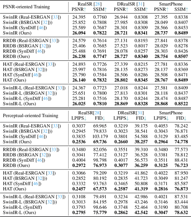 Figure 2 for Towards Realistic Data Generation for Real-World Super-Resolution