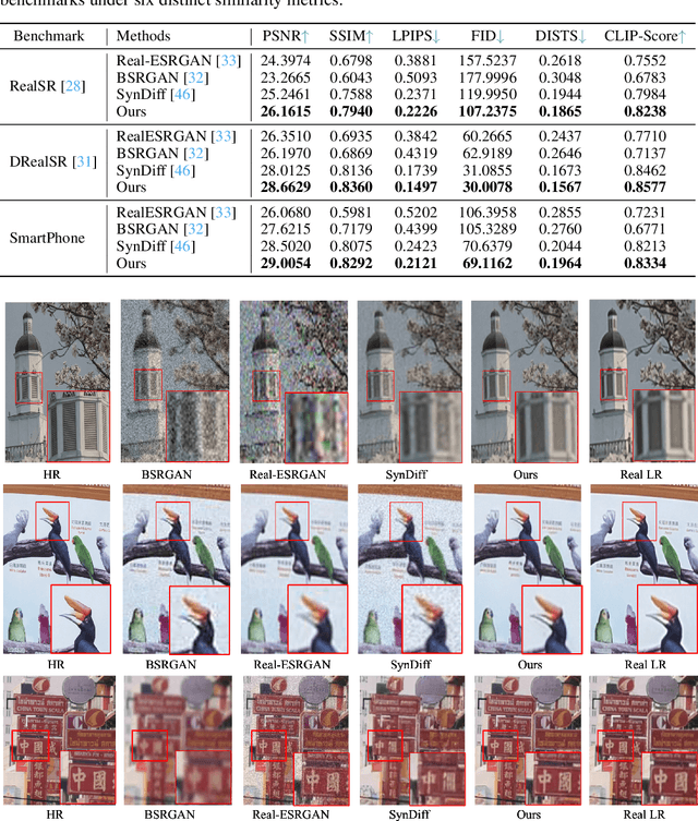 Figure 4 for Towards Realistic Data Generation for Real-World Super-Resolution