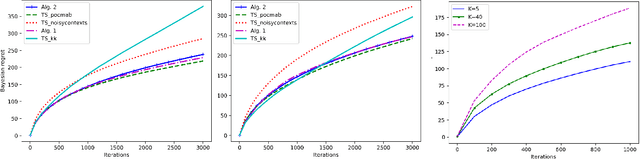 Figure 1 for Thompson Sampling for Stochastic Bandits with Noisy Contexts: An Information-Theoretic Regret Analysis