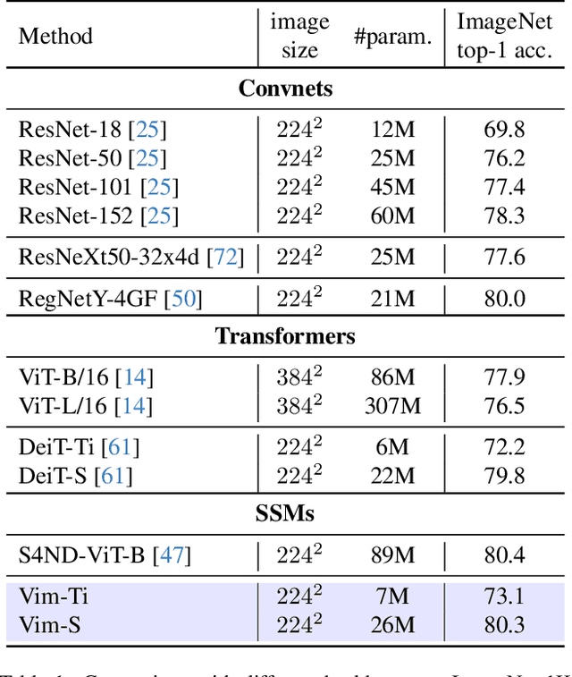 Figure 1 for Vision Mamba: Efficient Visual Representation Learning with Bidirectional State Space Model