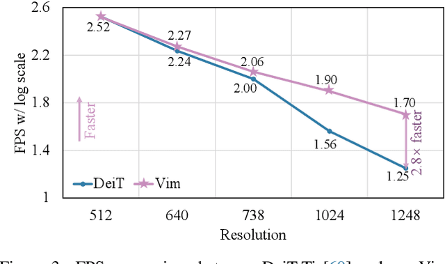 Figure 4 for Vision Mamba: Efficient Visual Representation Learning with Bidirectional State Space Model