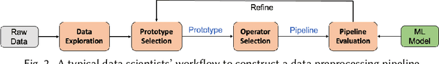 Figure 3 for DiffPrep: Differentiable Data Preprocessing Pipeline Search for Learning over Tabular Data