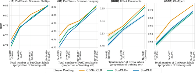 Figure 3 for Counterfactual contrastive learning: robust representations via causal image synthesis