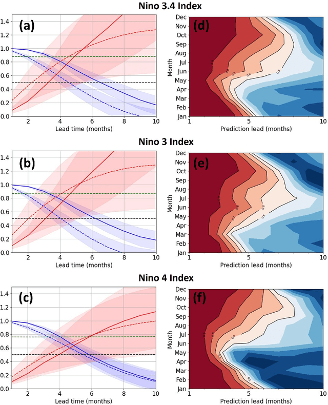 Figure 4 for Exploring the Potential of Hybrid Machine-Learning/Physics-Based Modeling for Atmospheric/Oceanic Prediction Beyond the Medium Range